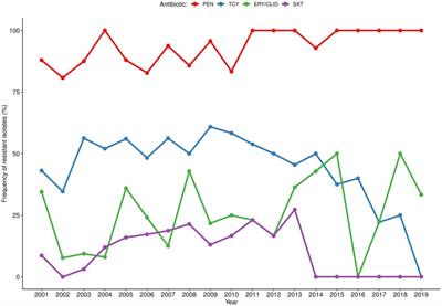 Antimicrobial resistance and clonality of Staphylococcus aureus causing bacteraemia in children admitted to the Manhiça District Hospital, Mozambique, over two decades